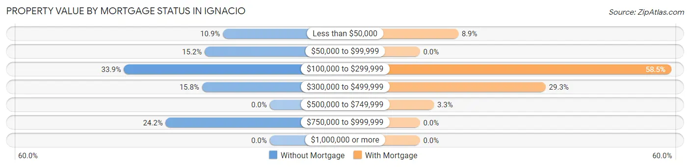 Property Value by Mortgage Status in Ignacio