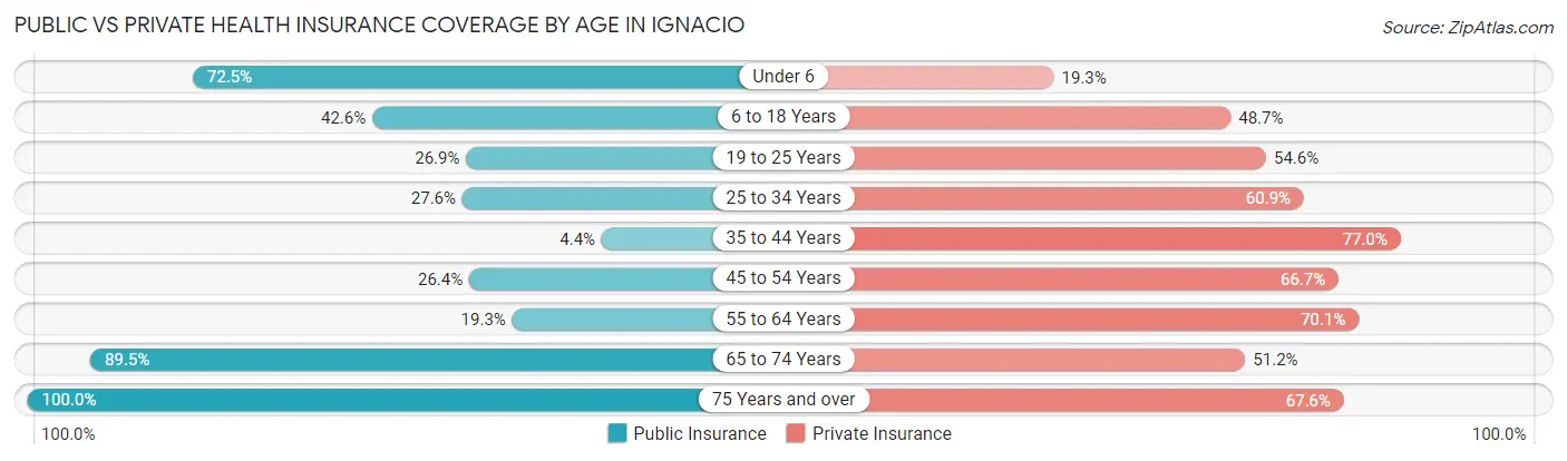 Public vs Private Health Insurance Coverage by Age in Ignacio