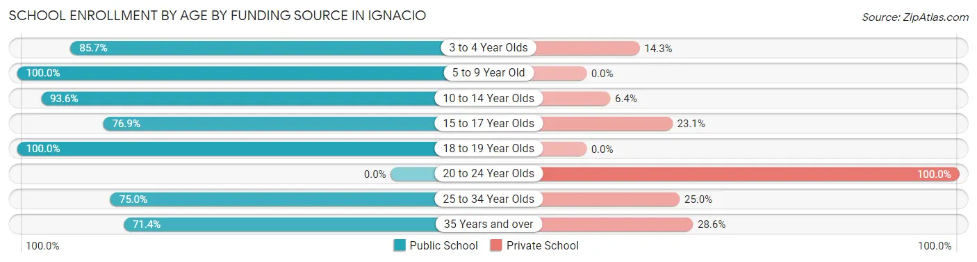 School Enrollment by Age by Funding Source in Ignacio