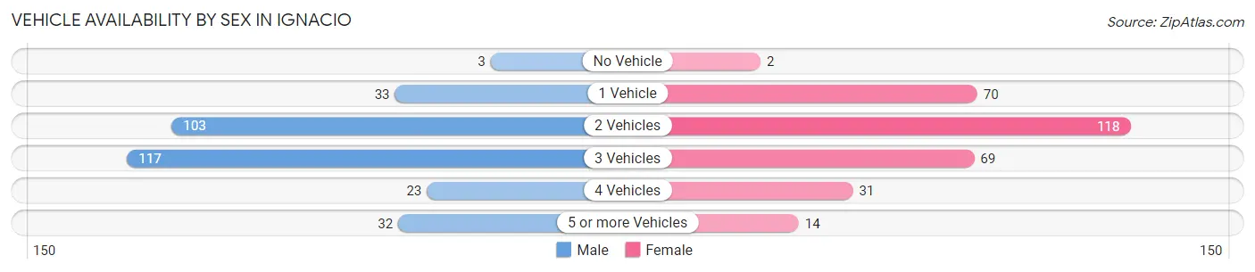 Vehicle Availability by Sex in Ignacio