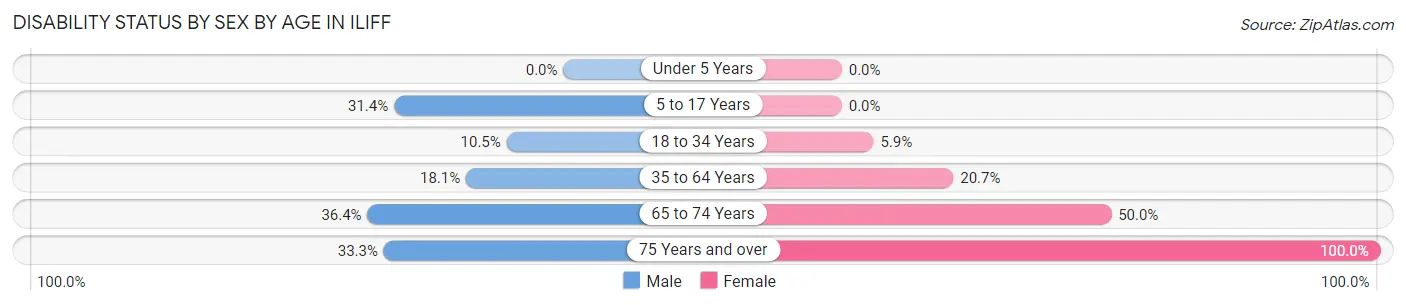 Disability Status by Sex by Age in Iliff