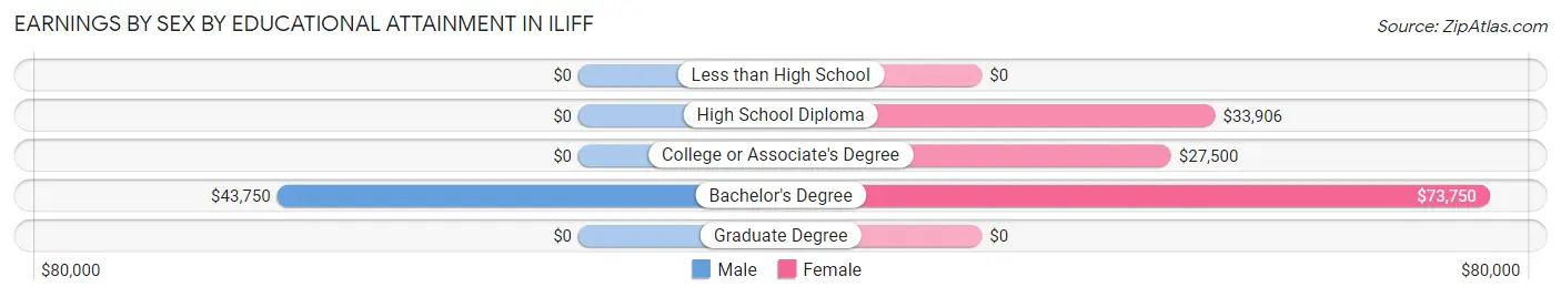 Earnings by Sex by Educational Attainment in Iliff