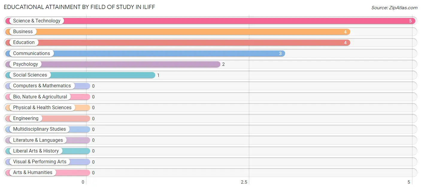 Educational Attainment by Field of Study in Iliff