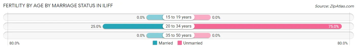 Female Fertility by Age by Marriage Status in Iliff