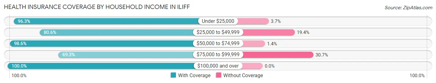 Health Insurance Coverage by Household Income in Iliff