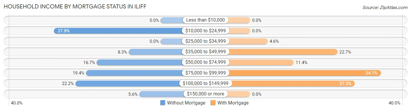 Household Income by Mortgage Status in Iliff