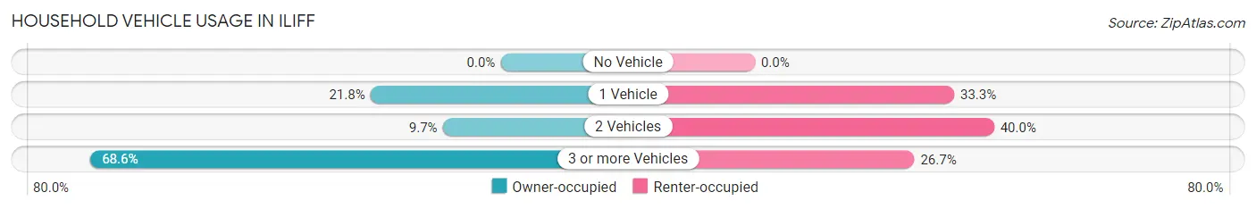 Household Vehicle Usage in Iliff