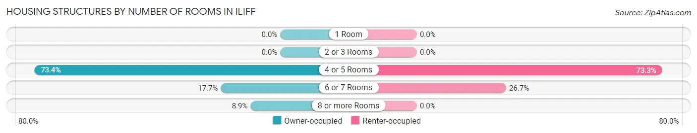 Housing Structures by Number of Rooms in Iliff