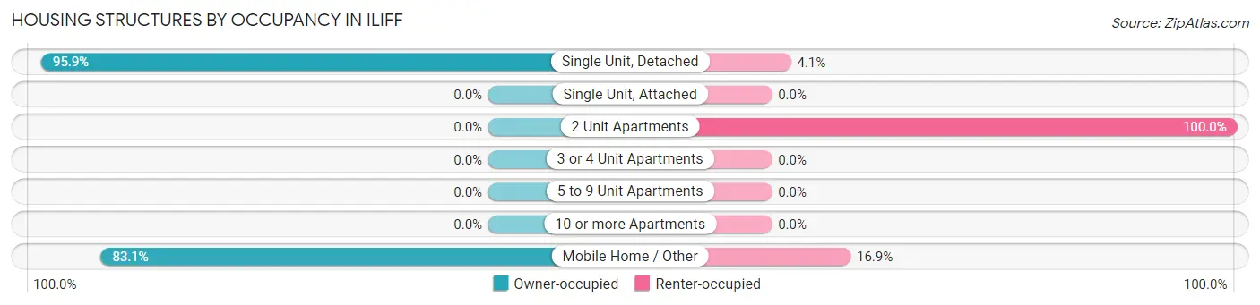 Housing Structures by Occupancy in Iliff