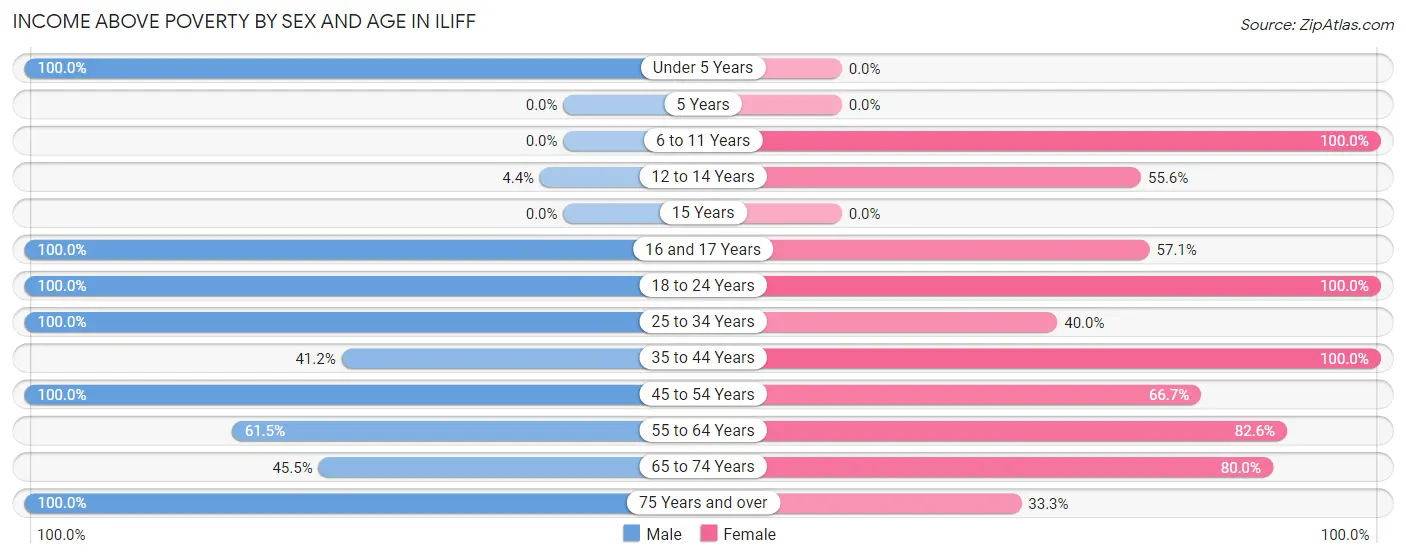 Income Above Poverty by Sex and Age in Iliff