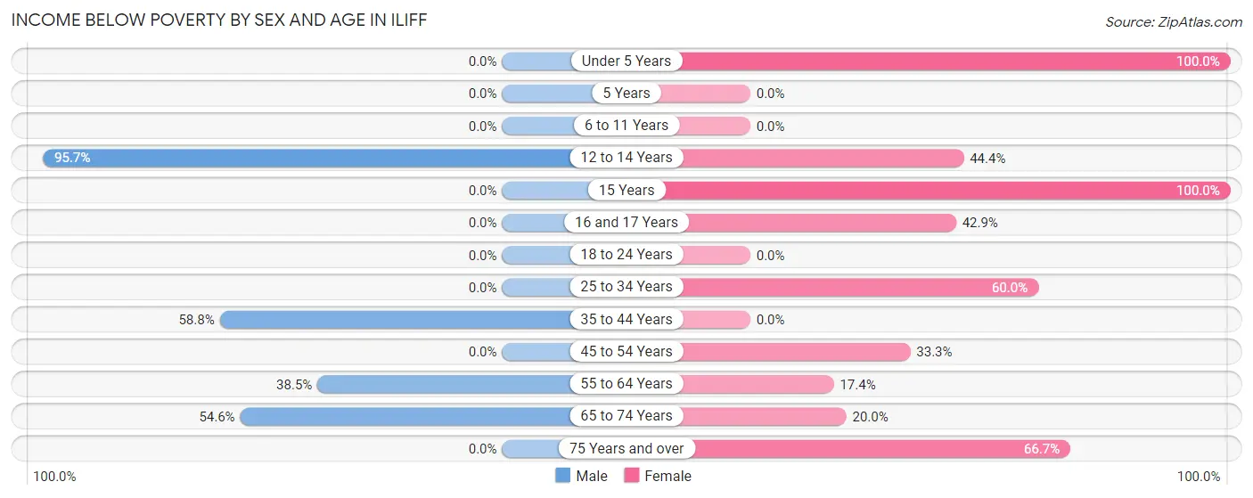 Income Below Poverty by Sex and Age in Iliff