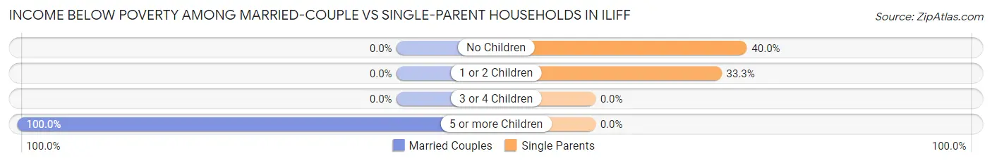 Income Below Poverty Among Married-Couple vs Single-Parent Households in Iliff