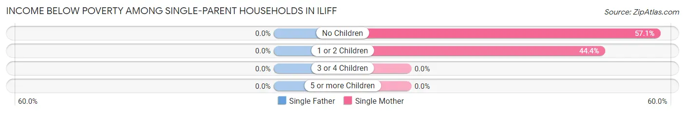 Income Below Poverty Among Single-Parent Households in Iliff