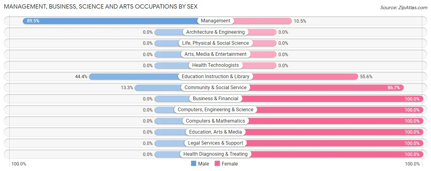 Management, Business, Science and Arts Occupations by Sex in Iliff