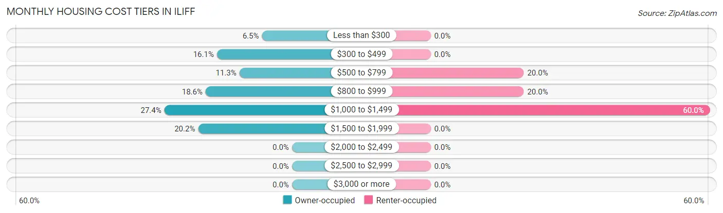 Monthly Housing Cost Tiers in Iliff