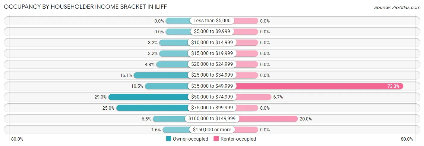 Occupancy by Householder Income Bracket in Iliff