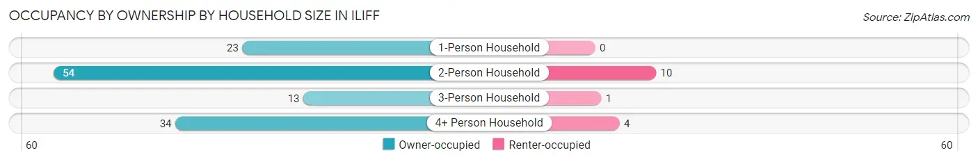 Occupancy by Ownership by Household Size in Iliff