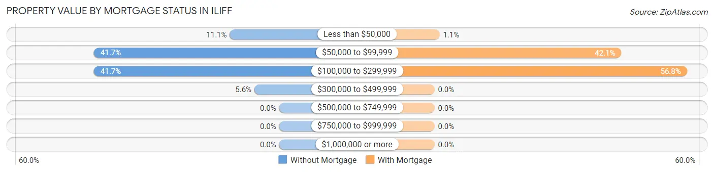 Property Value by Mortgage Status in Iliff