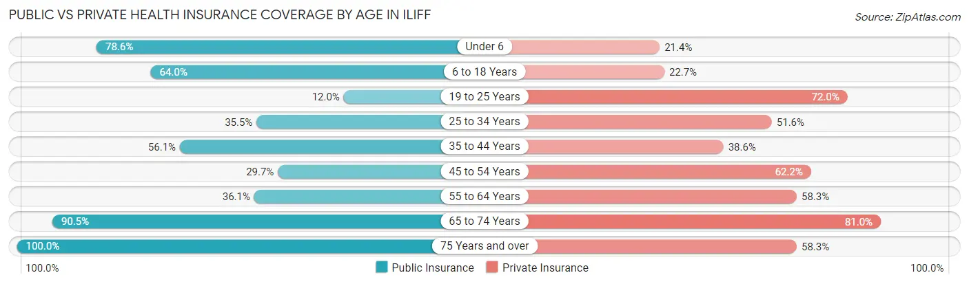 Public vs Private Health Insurance Coverage by Age in Iliff