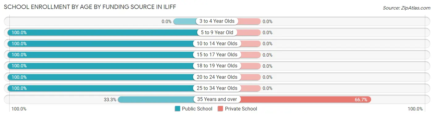 School Enrollment by Age by Funding Source in Iliff