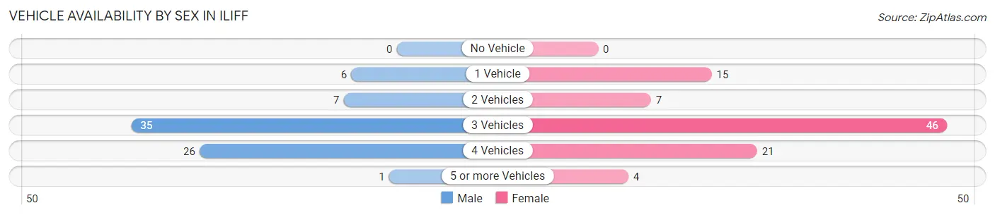 Vehicle Availability by Sex in Iliff