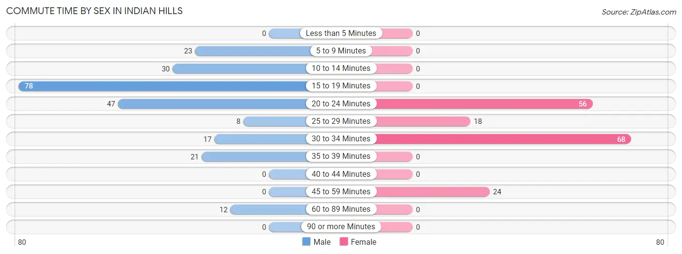 Commute Time by Sex in Indian Hills