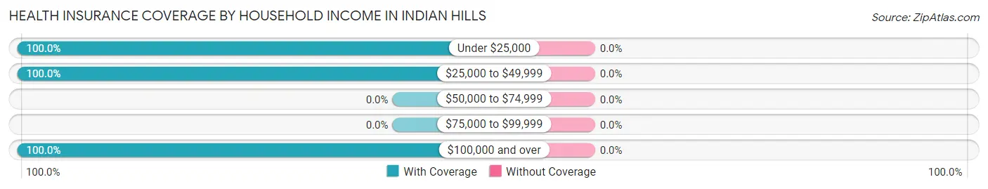 Health Insurance Coverage by Household Income in Indian Hills