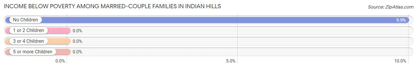 Income Below Poverty Among Married-Couple Families in Indian Hills