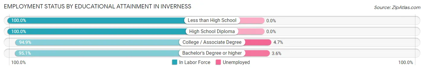 Employment Status by Educational Attainment in Inverness