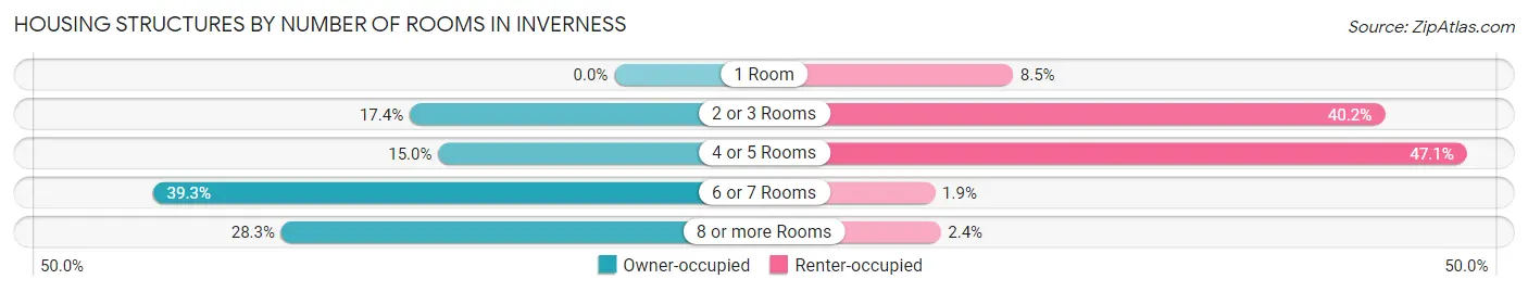 Housing Structures by Number of Rooms in Inverness