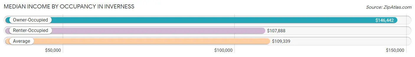 Median Income by Occupancy in Inverness