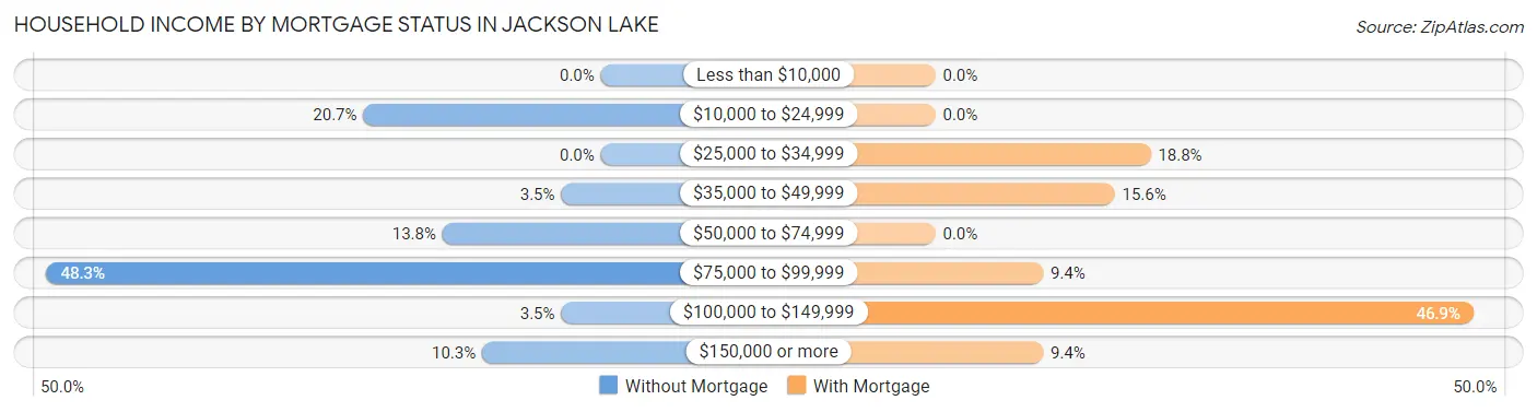 Household Income by Mortgage Status in Jackson Lake