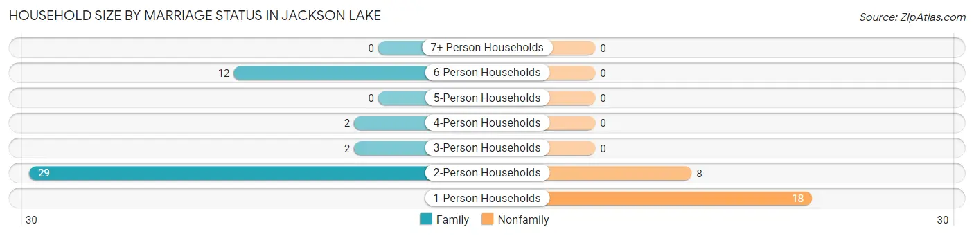 Household Size by Marriage Status in Jackson Lake