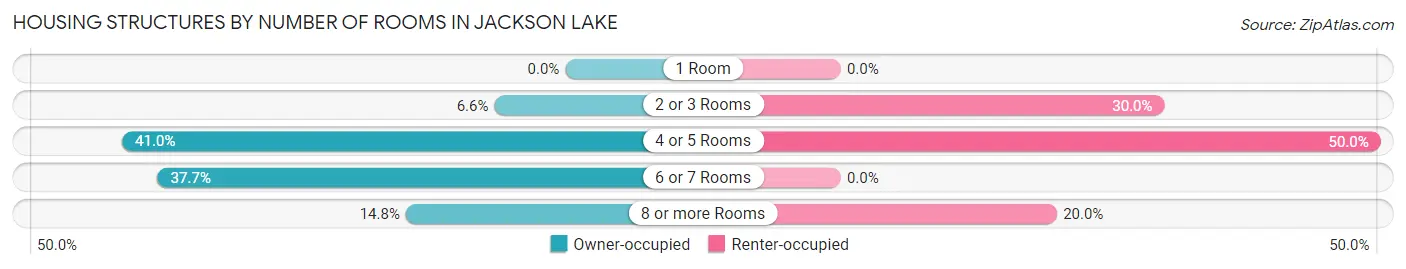 Housing Structures by Number of Rooms in Jackson Lake