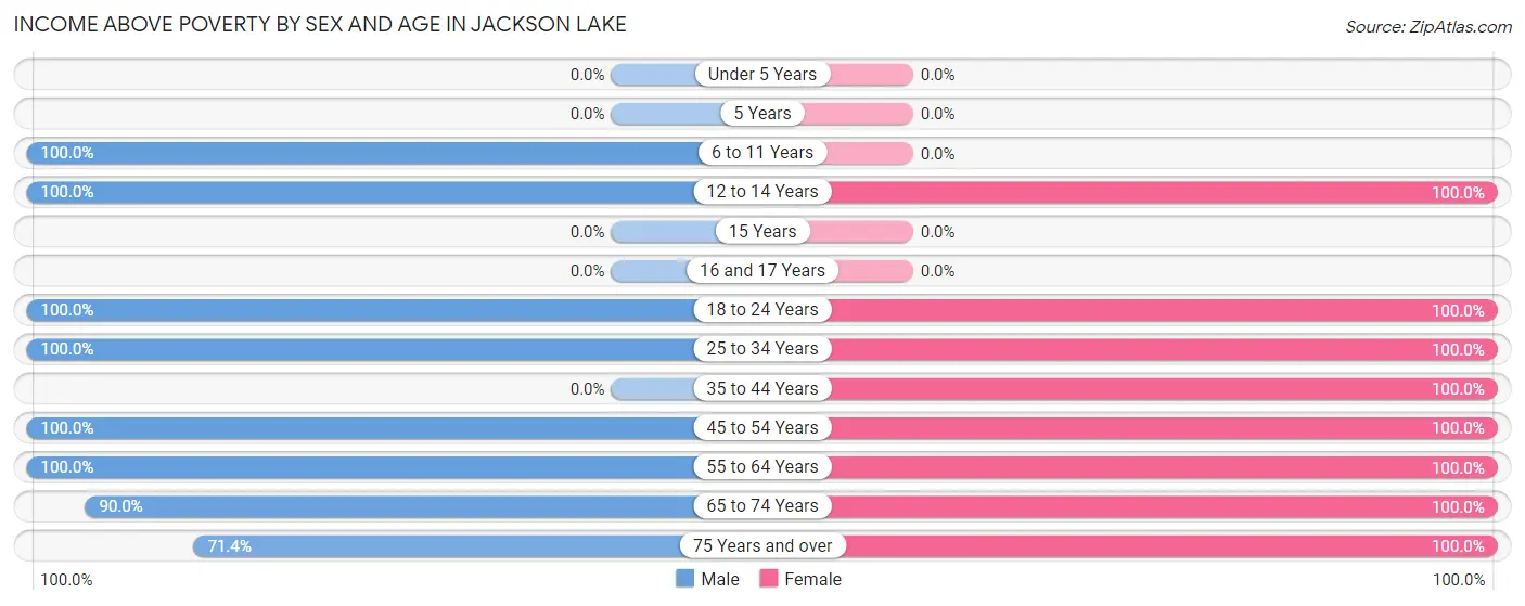 Income Above Poverty by Sex and Age in Jackson Lake