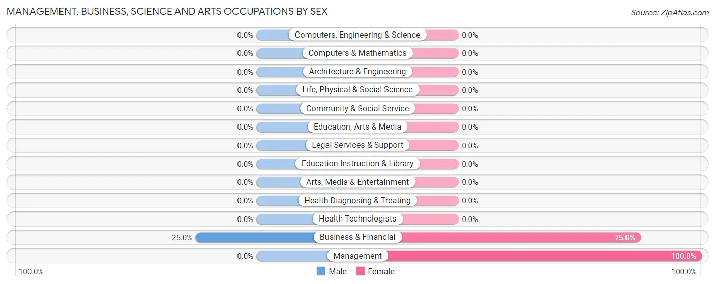 Management, Business, Science and Arts Occupations by Sex in Jackson Lake