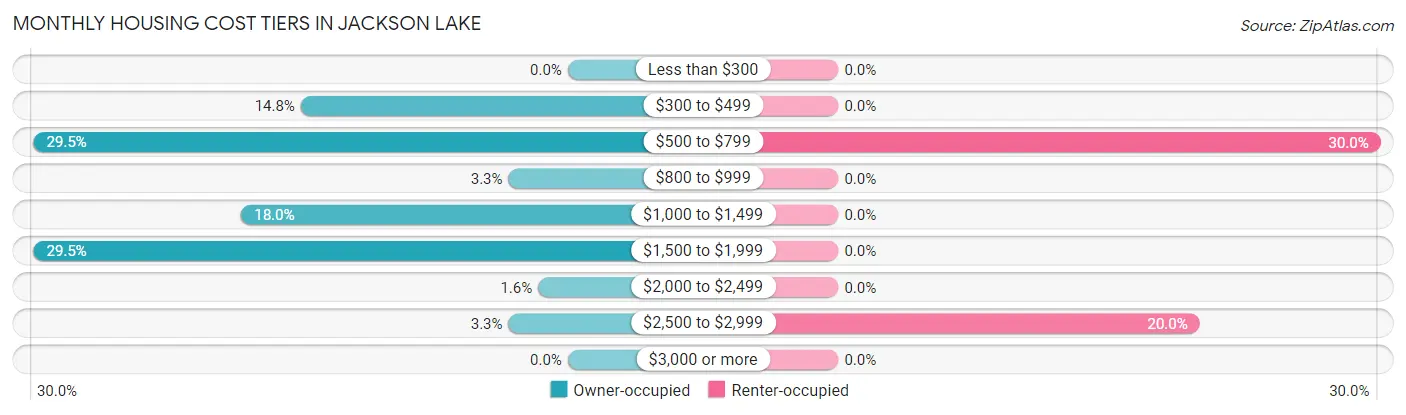 Monthly Housing Cost Tiers in Jackson Lake