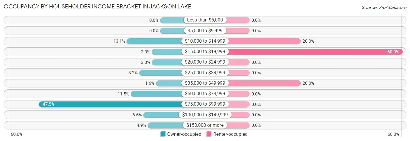 Occupancy by Householder Income Bracket in Jackson Lake