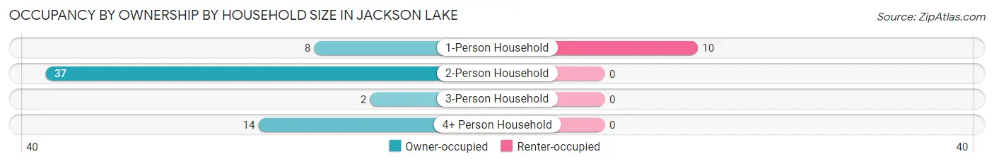Occupancy by Ownership by Household Size in Jackson Lake