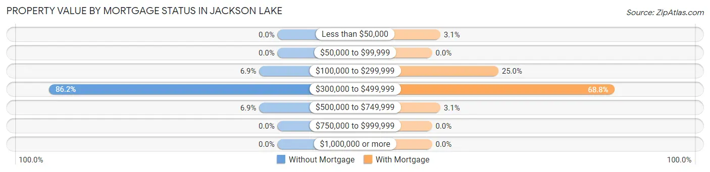 Property Value by Mortgage Status in Jackson Lake