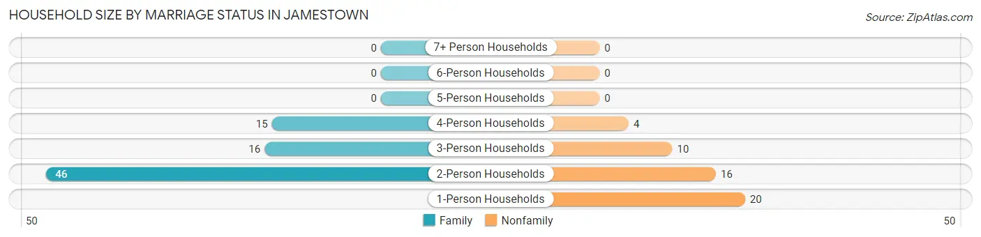 Household Size by Marriage Status in Jamestown