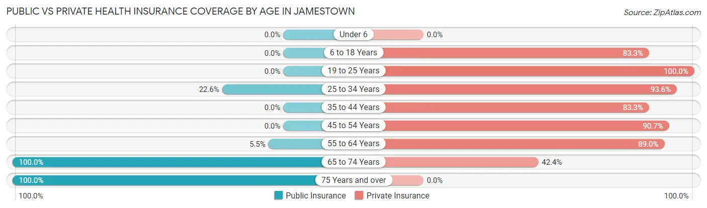 Public vs Private Health Insurance Coverage by Age in Jamestown