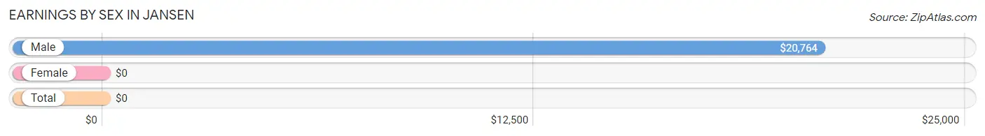 Earnings by Sex in Jansen