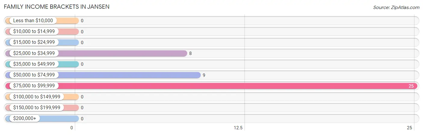 Family Income Brackets in Jansen