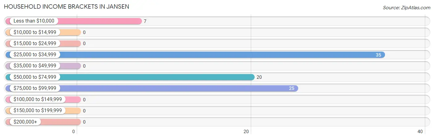 Household Income Brackets in Jansen