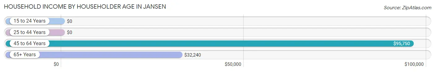 Household Income by Householder Age in Jansen