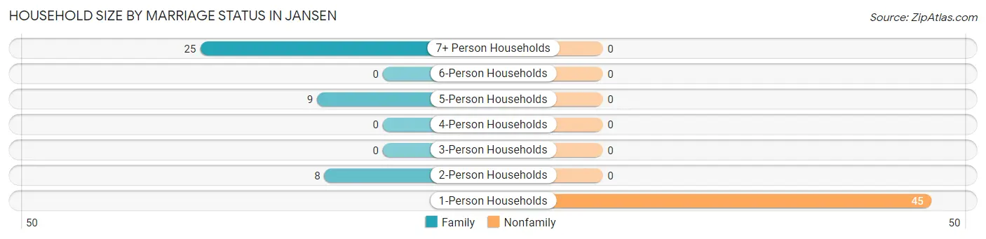 Household Size by Marriage Status in Jansen