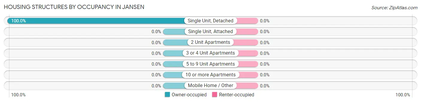 Housing Structures by Occupancy in Jansen