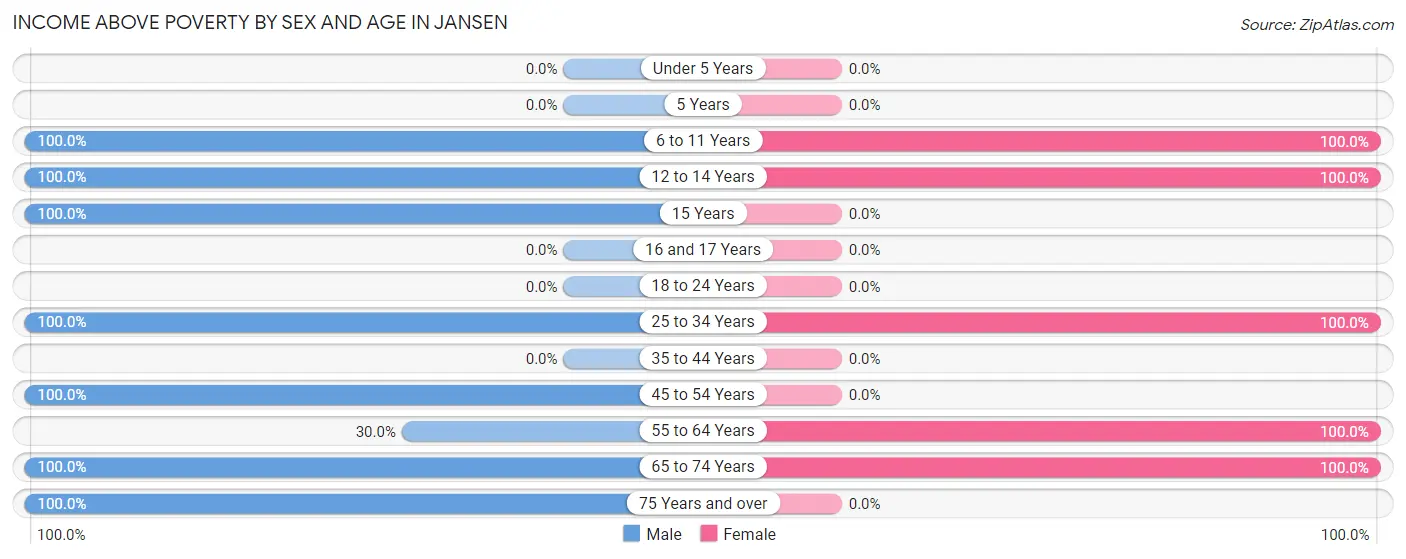 Income Above Poverty by Sex and Age in Jansen