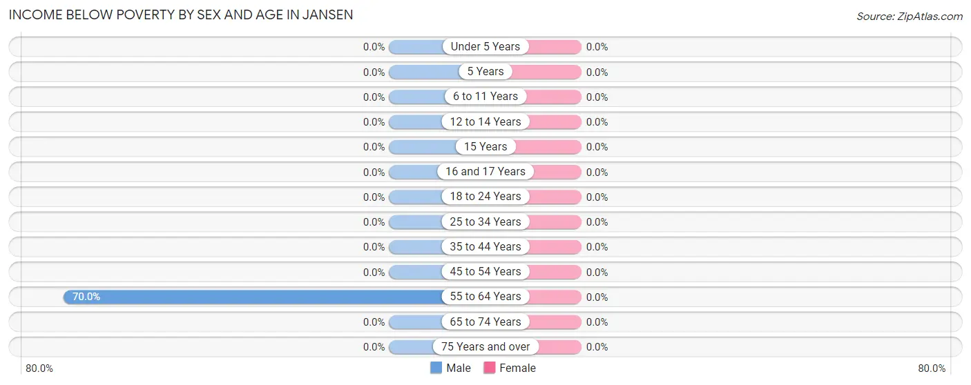 Income Below Poverty by Sex and Age in Jansen